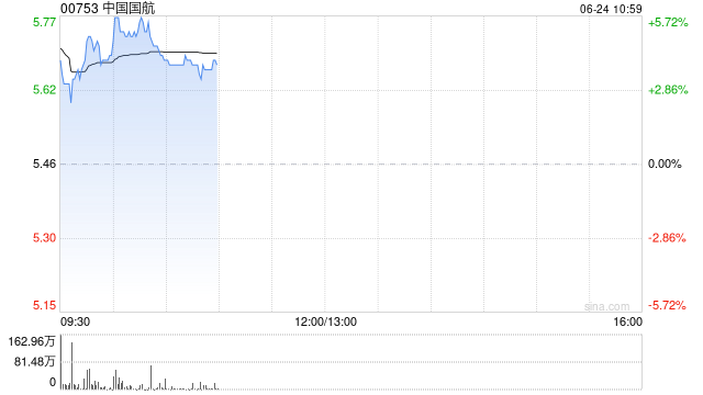 航空股早盘全线回暖 中国国航及南方航空均涨超5%