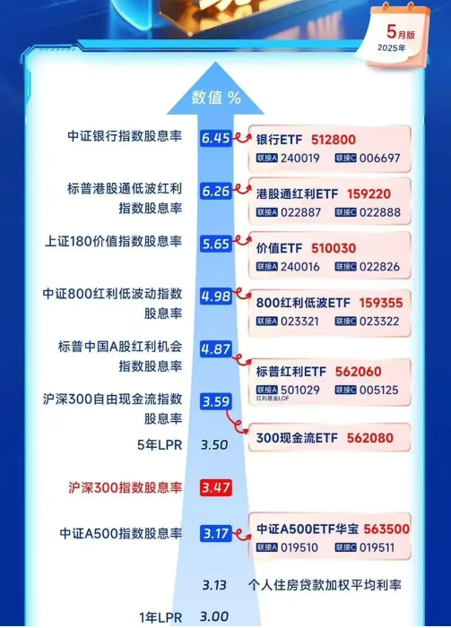 “收息天梯图”火了，关键非高低，而是你的“窗口”