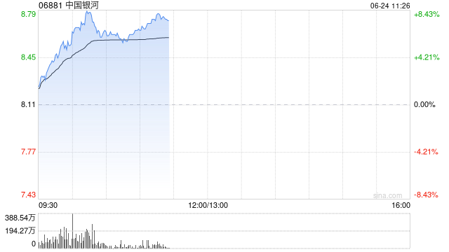 中资券商股强势拉升 中国银河涨超7%中金公司涨超6%