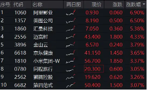 港A携手飙升，港股互联网ETF涨逾2%，阿里大动作， 阿里影业涨近7%