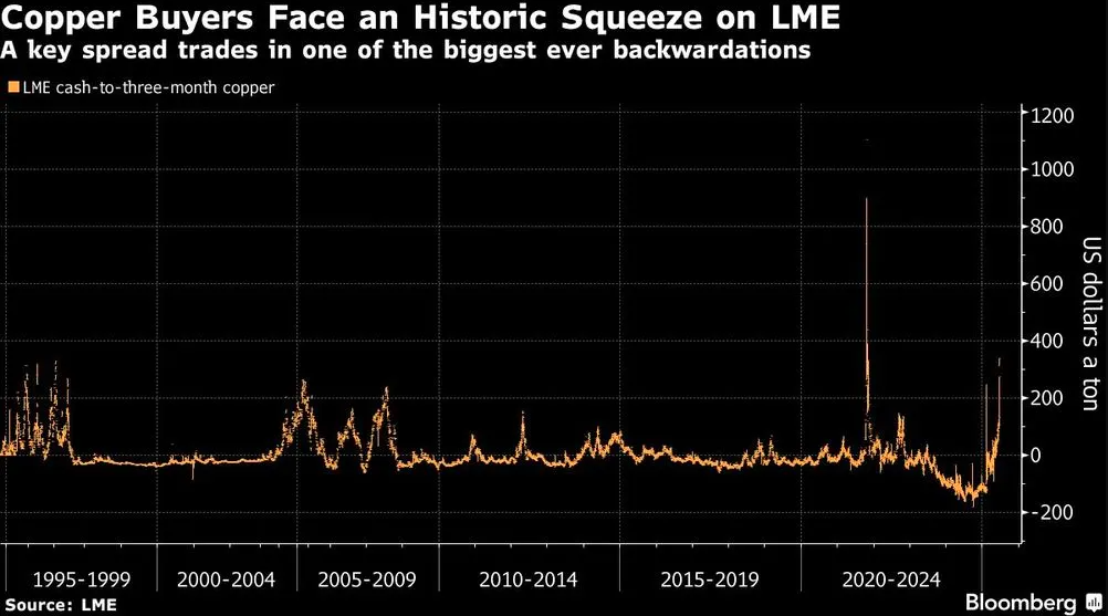 四年前景象重现？LME铜遭遇历史性挤仓 库存急速枯竭