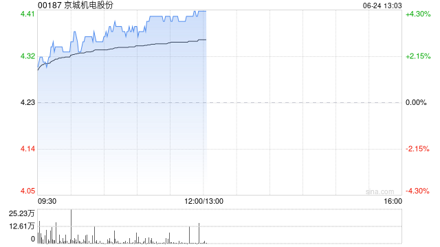 京城机电股份午前涨超4% 附属天海氢能拟通过公开挂牌引入投资者的方式增资扩股