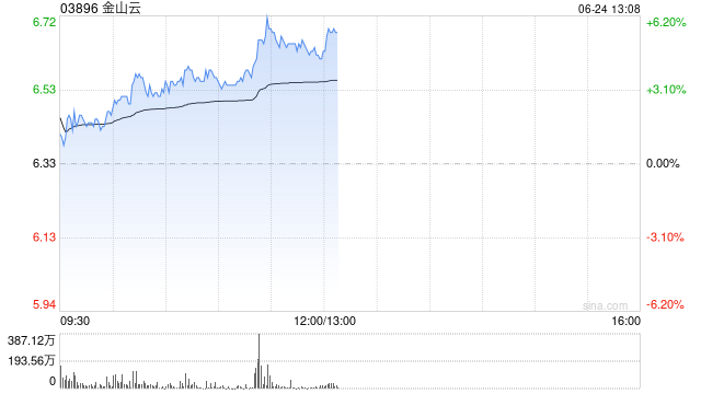 金山云午前涨超5% 近日完成配发股份净筹4.04亿港元