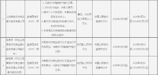 江西奉新农村商业银行被罚41.3万元：因未按规定对关键网络设备提供持续安全维护等