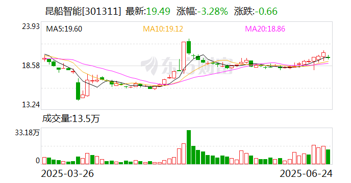 昆船智能：截至6月19日公司股东总数为20810户