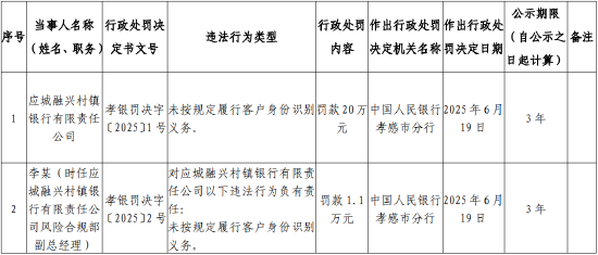 应城融兴村镇银行被罚20万元：未按规定履行客户身份识别义务