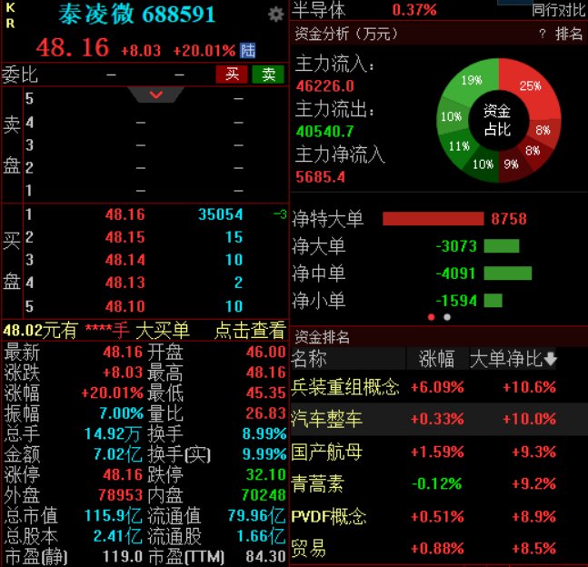 上半年净利同比预增267%左右，泰凌微开盘10分钟强势涨停