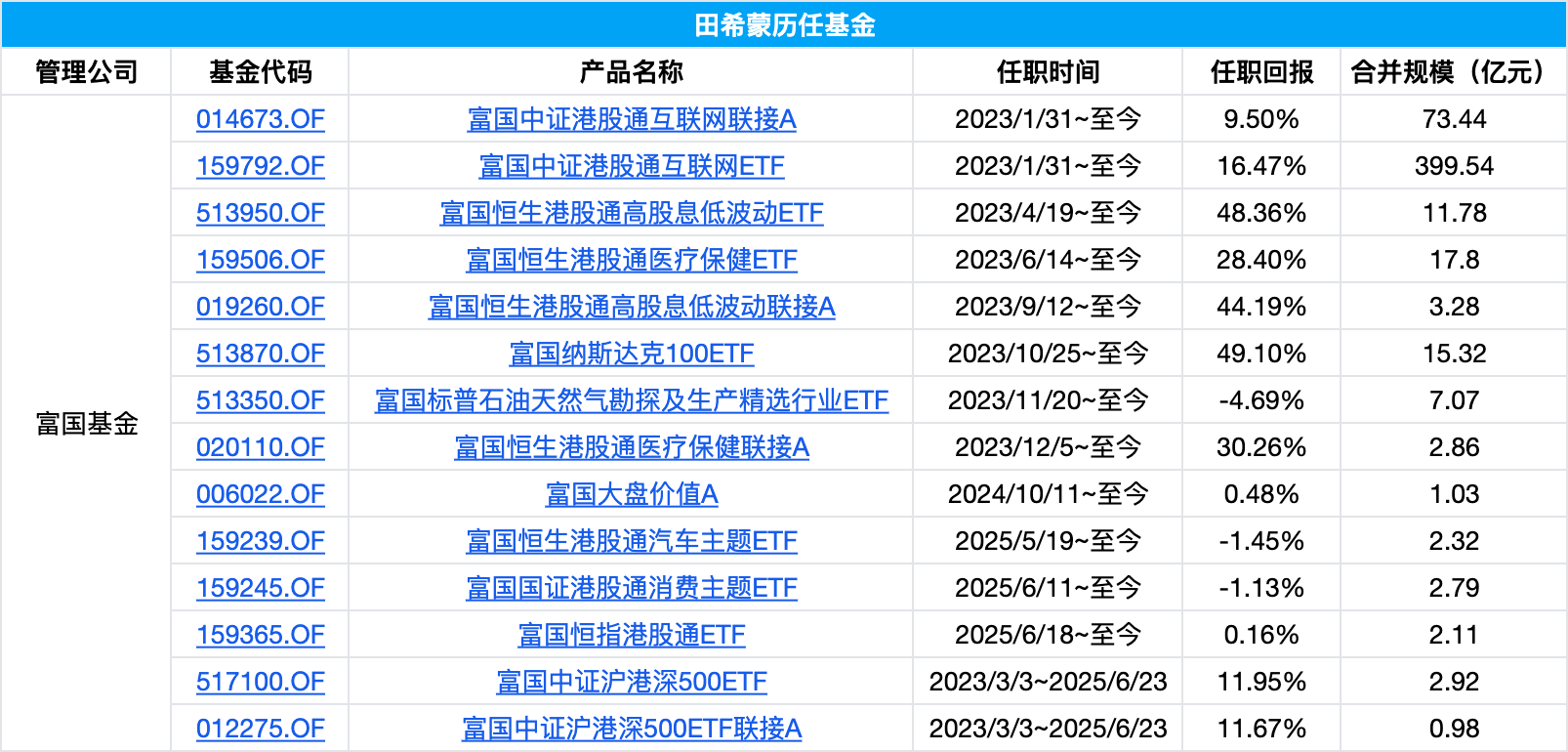 富国基金中证沪港深500ETF增聘新生代葛俊阳，职业生涯首次担纲基金经理，历经十年磨砺终获独立操盘机会