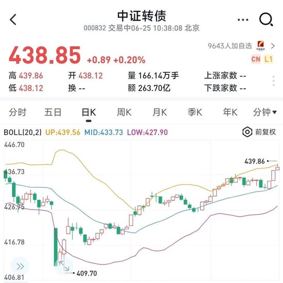 技术性牛市！这一指数，创10年新高！