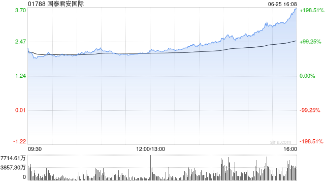 国泰君安国际午后持续走高，一度涨超150%