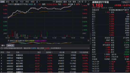 军贸+低空经济双催化！通用航空ETF华宝（159231）午后续涨2.41%逼近上市高点