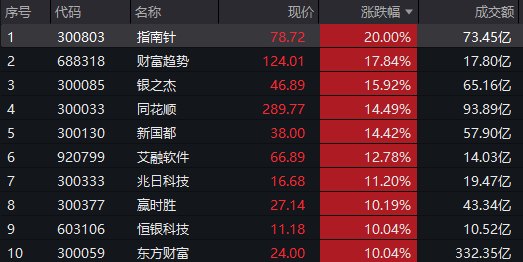 单日吸金近4亿元！金融科技ETF（159851）规模创新高！标的指数三日累涨超15%，大幅跑赢市场