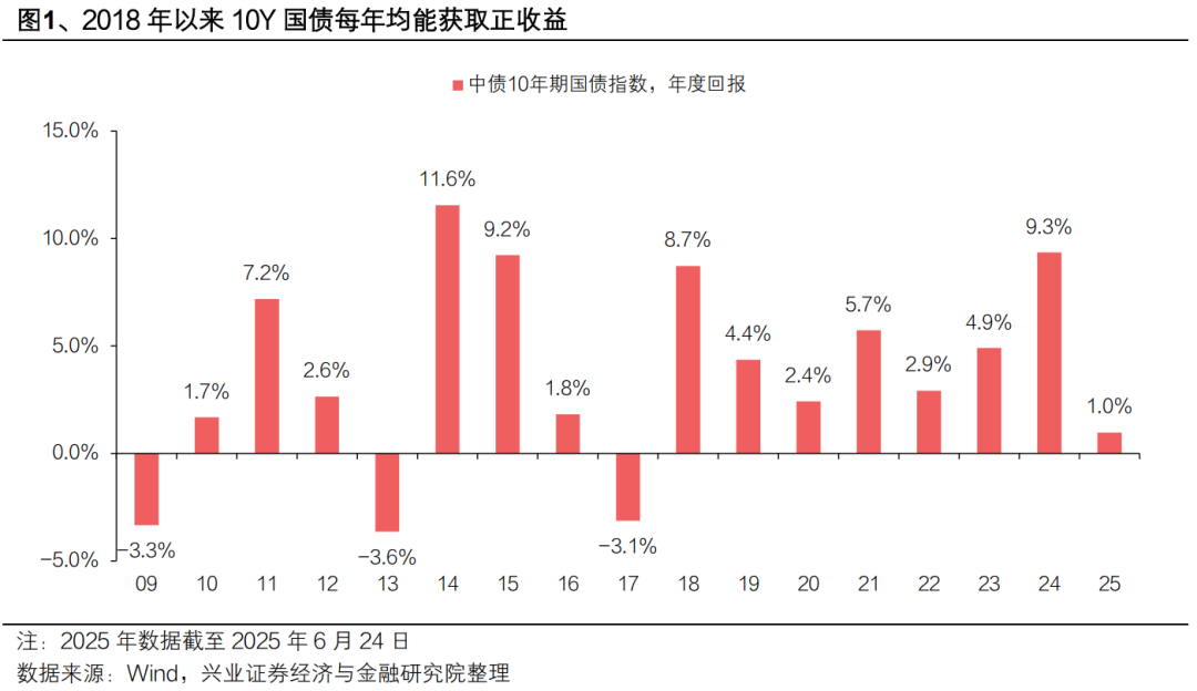 【兴证固收金工】联接期债和现券市场的中久期投资工具——国泰上证10年期国债ETF投资价值分析