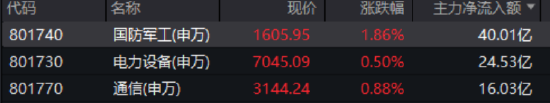国防军工，继续领涨！阅兵概念再爆发，多股连板，长城军工惊人7天6板！512810续涨1.58%冲击四连阳