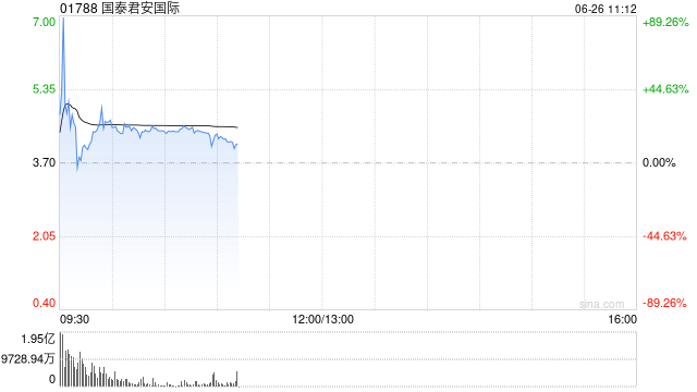 国泰君安国际股价现涨逾33% 盘中振幅高达104%