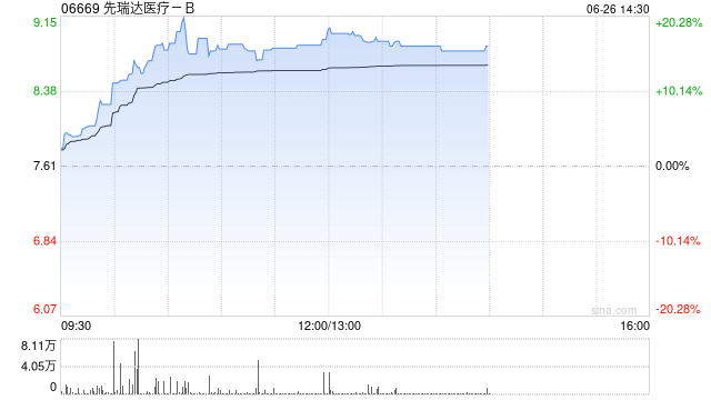 先瑞达医疗-B午前涨超16% 外周高压球囊扩张导管ARMONI-HP®注册申请获批