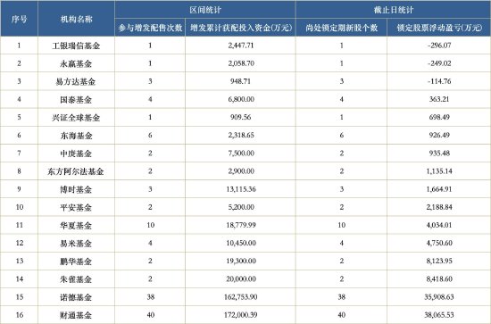 公募定增陷浮亏：爱博医疗成“重灾区” 工银、永赢、易方达浮亏合计近660万