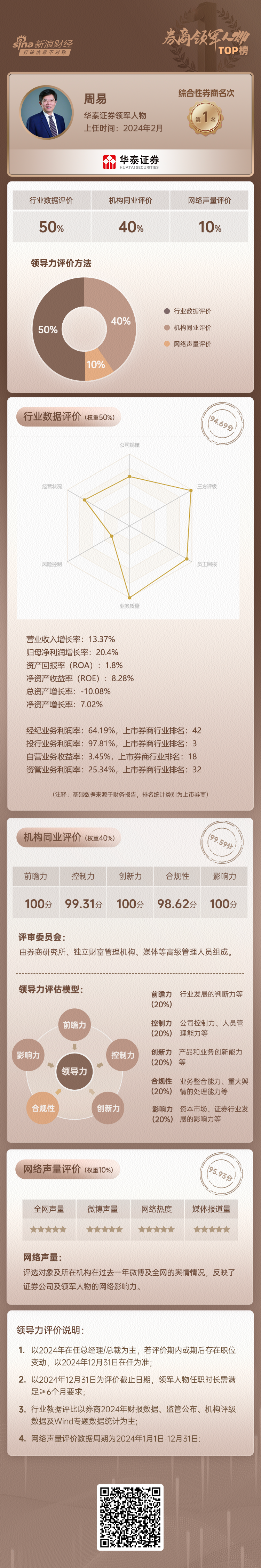 上市券商领军人物领导力TOP榜丨综合性券商榜单：华泰证券周易第一 同业评比分值达99.59分