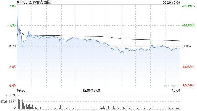 国泰君安国际午后走弱，一度跌近8%，早盘一度涨近90%