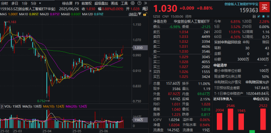 英伟达引爆算力硬件！新易盛炸裂新高，创业板人工智能ETF（159363）逆市四连涨！AI金融成新引擎