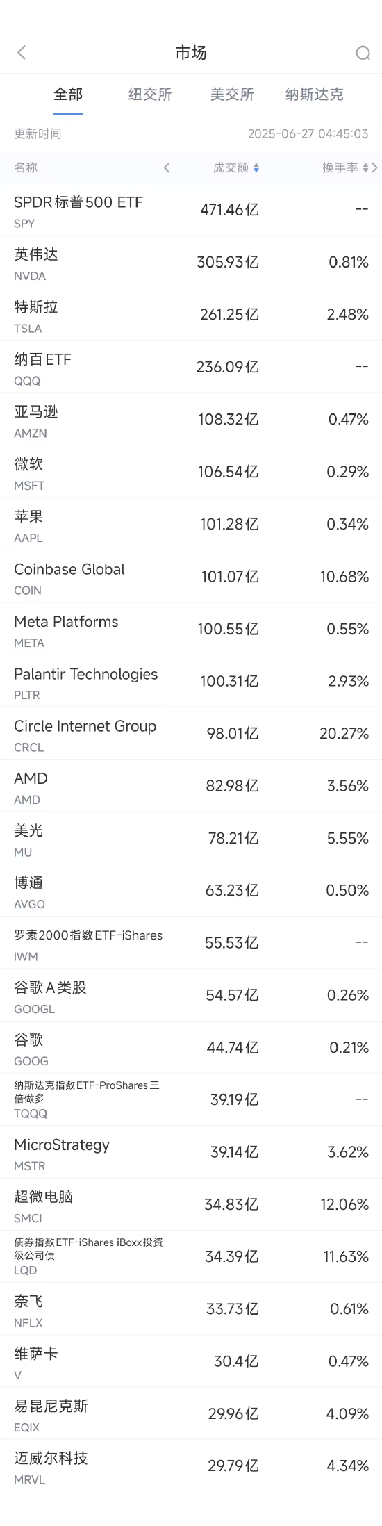 6月26日美股成交额前20：英伟达再创新高，云计算营收有望破百亿美元