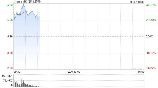 华兴资本控股早盘拉升逾34% 拟进军Web3.0和加密货币资产领域