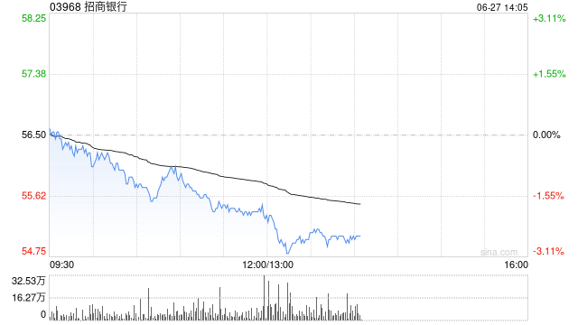 港股内银股走弱，工商银行、招商银行跌超2%