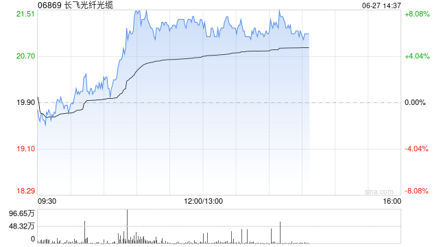 港股电讯设备股午后涨幅居前，长飞光纤光缆涨超6%