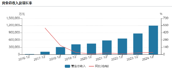 石头科技港交所递表：增收不增利，毛利率下滑