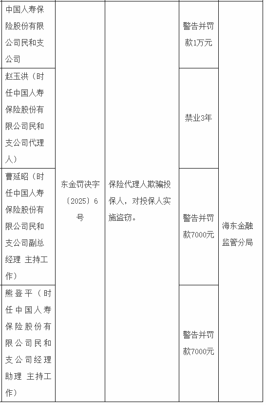 国寿寿险民和支公司被罚1万元：保险代理人欺骗投保人 对投保人实施盗窃