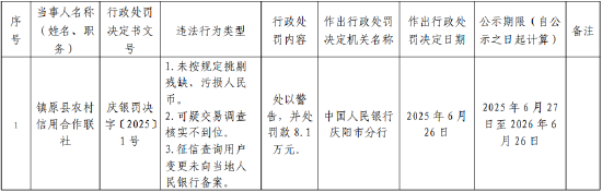 镇原县农村信用合作联社被罚8.1万元：因可疑交易调查核实不到位等
