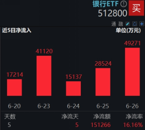 银行倒车接人？银行ETF（512800）近5日狂揽15亿元！算力硬件股走强，创业板人工智能ETF华宝劲涨1.75%