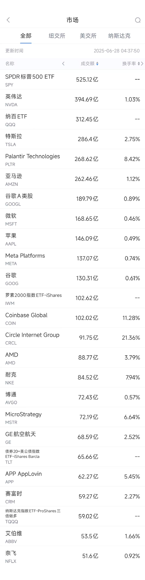 6月27日美股成交额前20：杰富瑞称谷歌AI潜力被低估