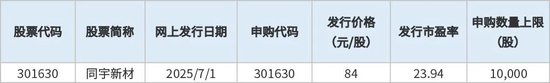 下周，又一高价新股“登场”