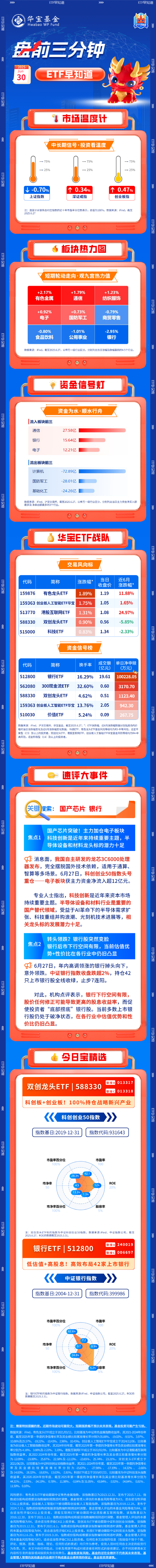 【盘前三分钟】6月30日ETF早知道