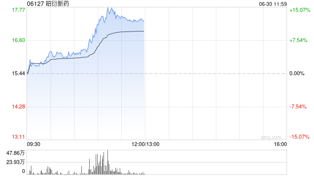 CRO概念股持续走高 昭衍新药涨逾13%泰格医药涨逾5%