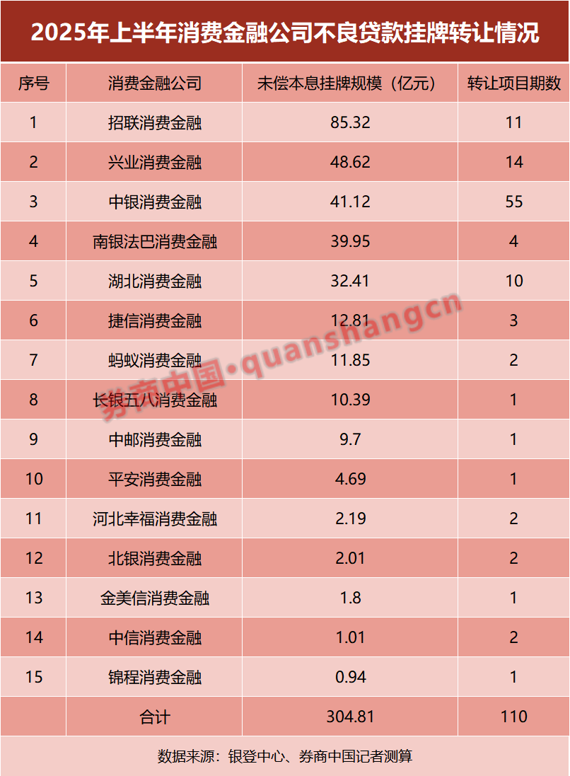 大变化！消金上半年挂牌转让超300亿，加快处置不良贷款