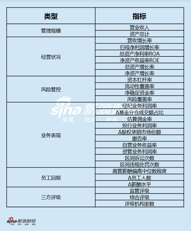 上市券商领军人物领导力TOP榜丨行业数据评价全景图：国泰海通李俊杰总得分第四 公司规模排名行业第二