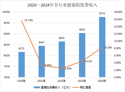 健康险下一个十年：从“拼流量”到“拼内功”？中高端医疗险路在何方？