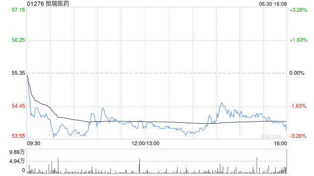 恒瑞医药获Wellington Management Group LLP增持约36.25万股 每股作价约56.08港元