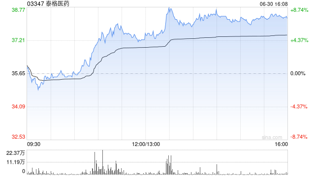 泰格医药获兴证全球基金增持30.03万股 每股作价约35.66港元