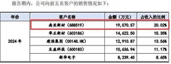 同宇新材IPO申购：募资规模缩水4.6亿元 股东纪仲林真实角色受关注