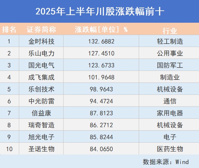 看川股丨川股半年考揭榜：4只个股涨幅超100%，牛股“九连板”气势如虹，下半年机遇在哪里？