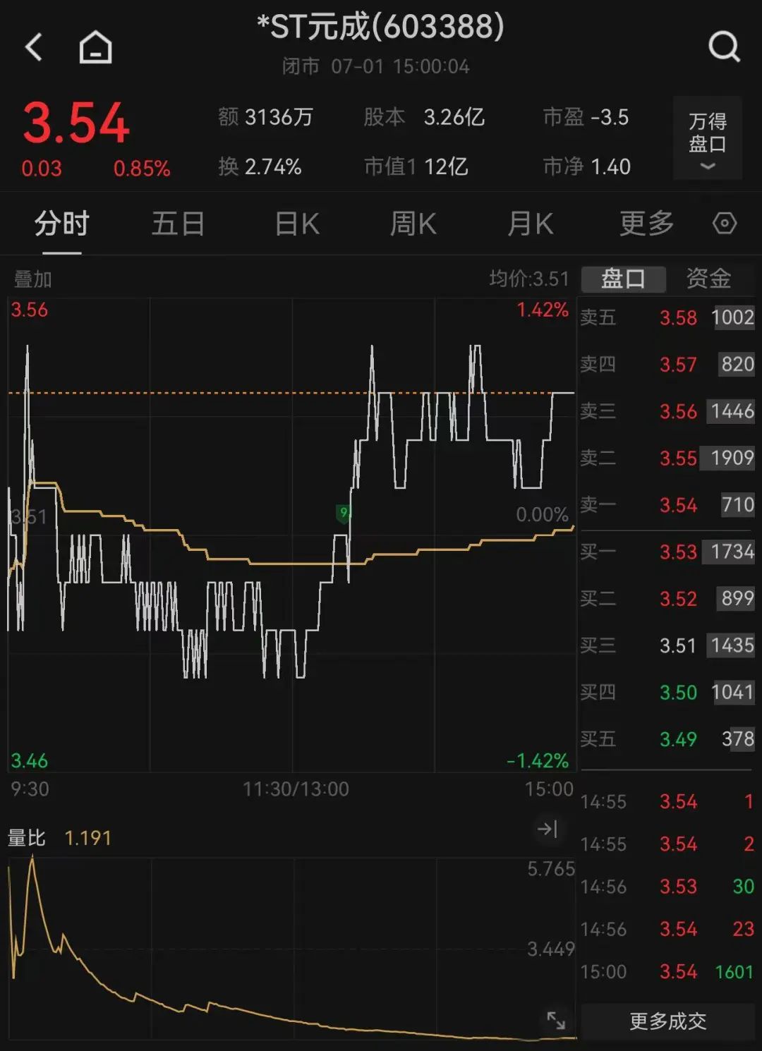 603388，被证监会立案！涉嫌年报虚假披露