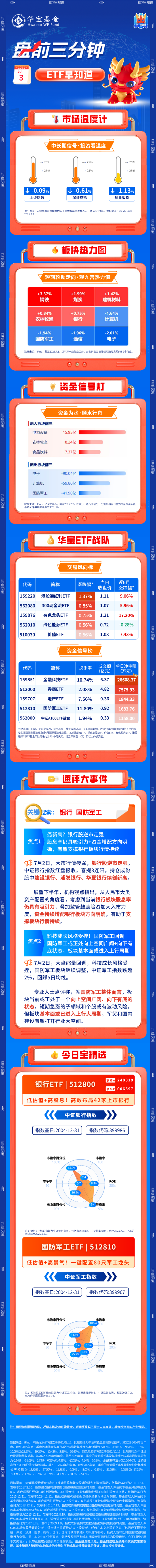 【盘前三分钟】7月3日ETF早知道