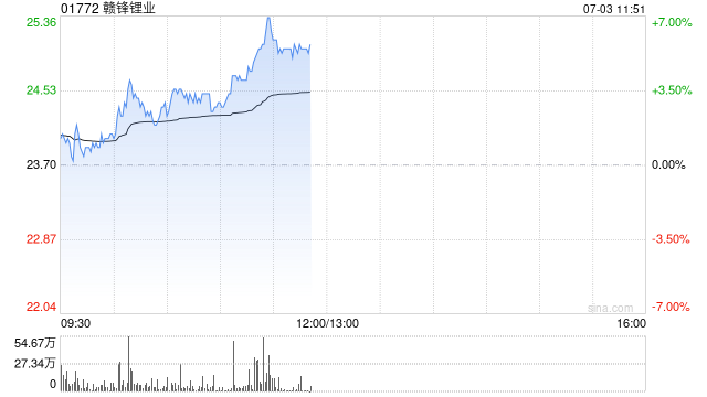赣锋锂业午前涨超5% 子公司以3.43亿美元收购Mali Lithium 40%股权
