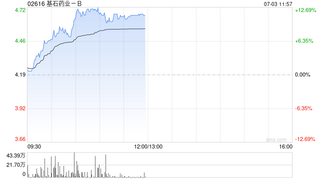 基石药业-B持续上涨逾13% 首次披露CS2013与CS2015两款双特异性抗体药物靶点