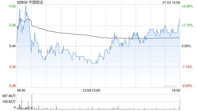 中国铝业获中信证券资产管理有限公司增持1392.6万股 每股作价约5.35港元