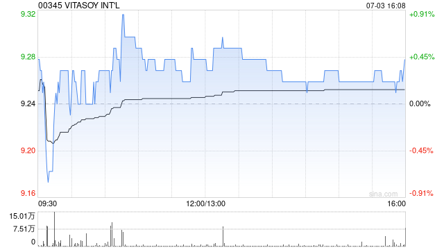 维他奶国际获Kuang Ming Investments Pte. Limited增持470万股