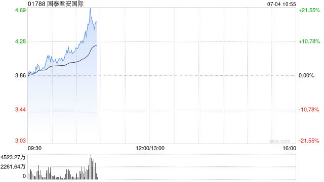 港股证券及经纪板块走强，国泰君安国际涨超20%